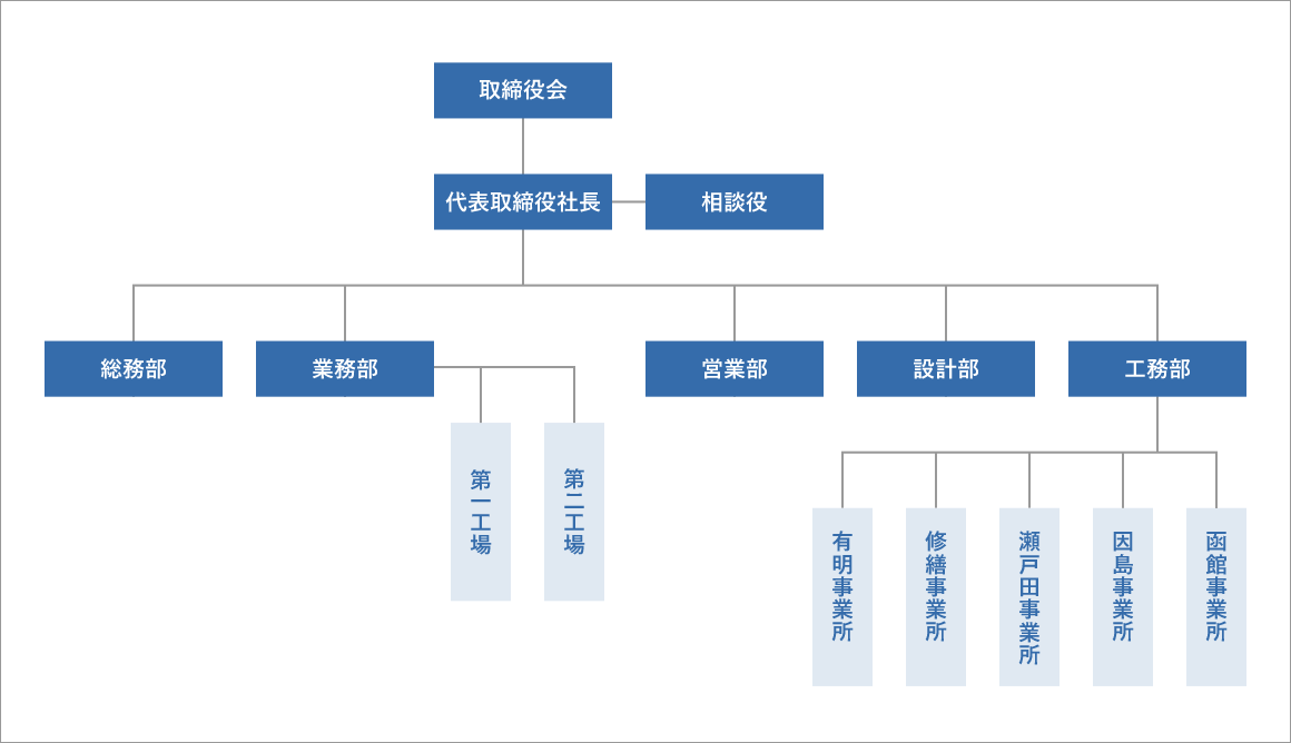 組織図