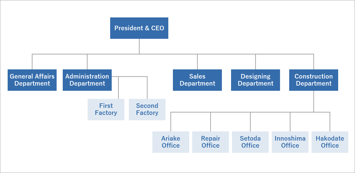 Organization Chart