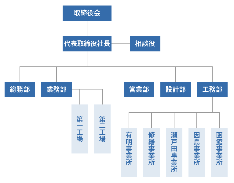 組織図