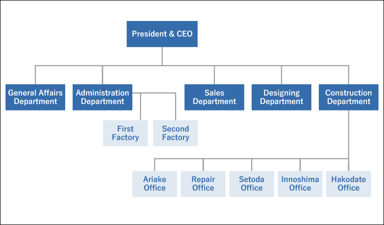 Organization Chart